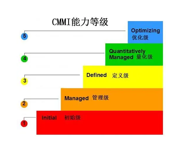 CMMI認(rèn)證等級(jí).jpg CMMI認(rèn)證等級(jí).jpg